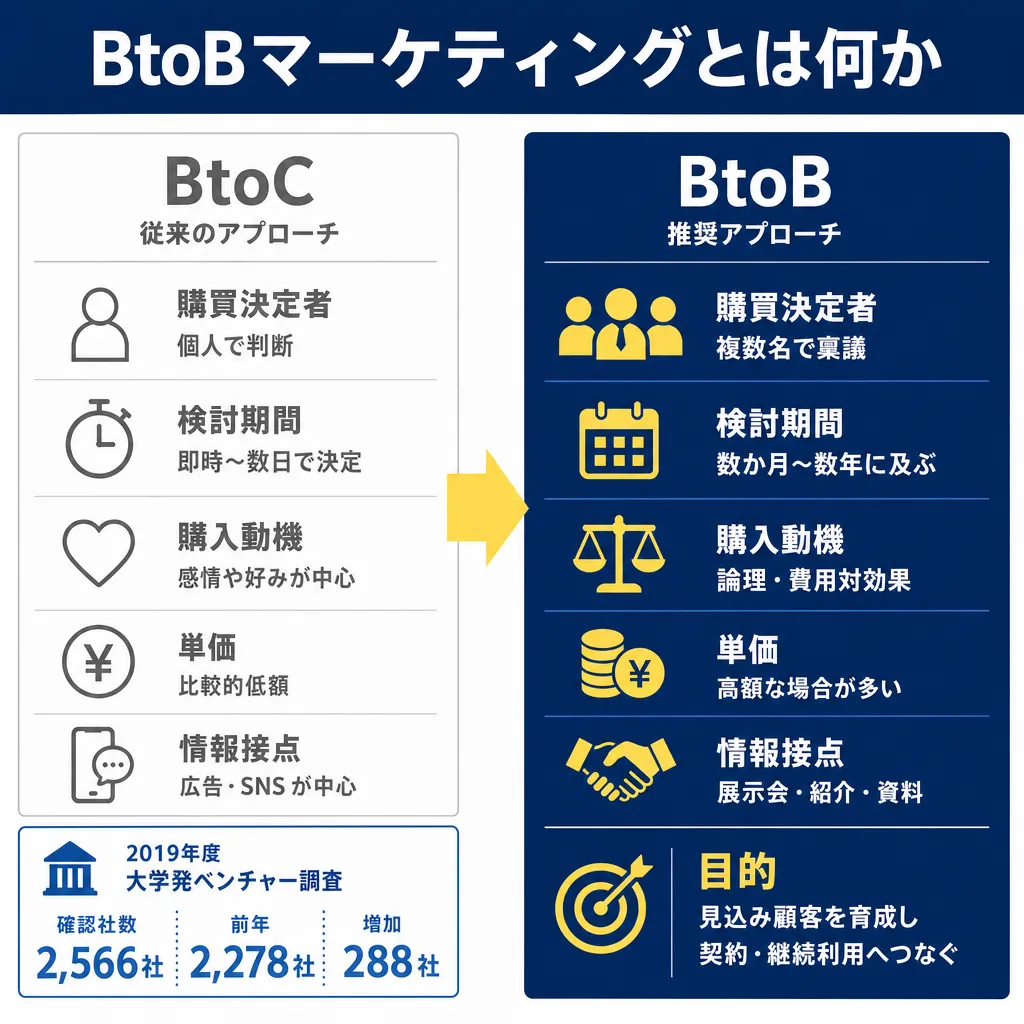 BtoBとBtoCを購買決定者・検討期間・購入動機・単価・情報接点の5項目で左右に比較した表形式の図。