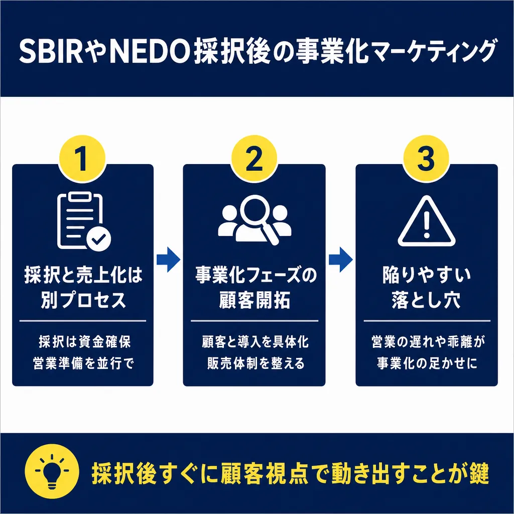 3ステップの図。①採択と売上化は別プロセス②事業化フェーズの顧客開拓③陥りやすい落とし穴が左から矢印でつながる。