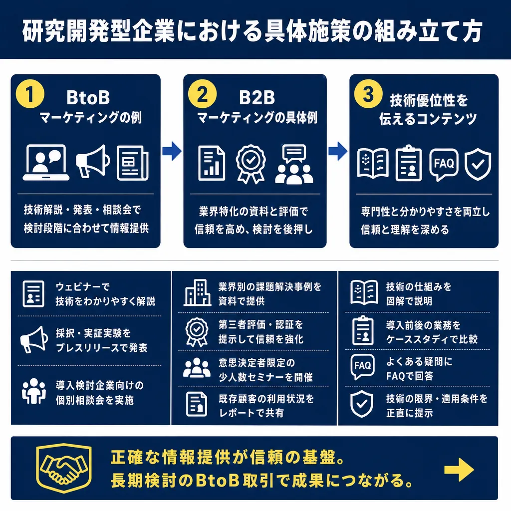 3列の図解。左からBtoBの例・B2Bの具体例・技術優位性コンテンツの順に矢印でつながり、各列に施策が箇条書きで並ぶ。
