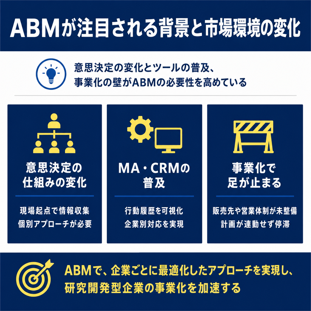 三列の図解。左から意思決定の仕組みの変化、MA・CRMの普及、事業化で足が止まるの順に各アイコンと説明文が並ぶ。