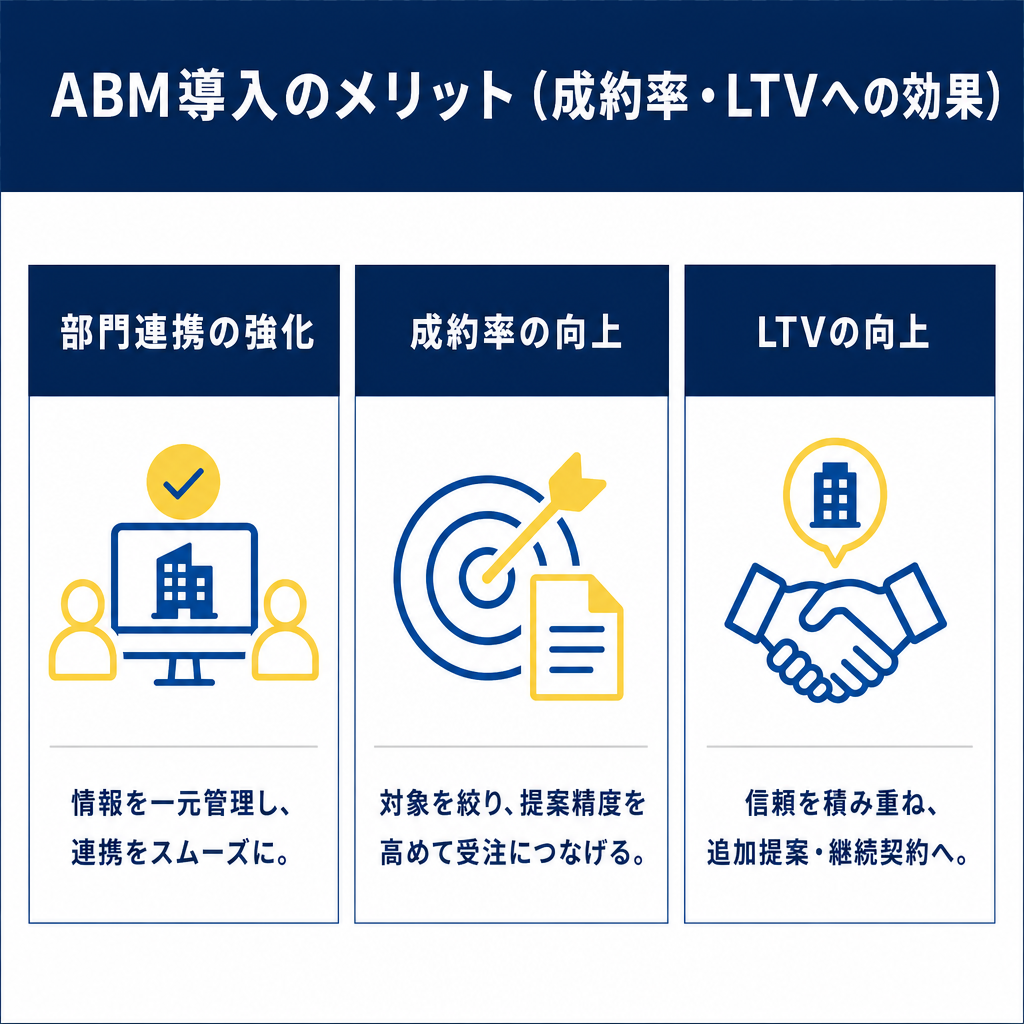 3列構成の図解。左から「部門連携の強化」「成約率の向上」「LTVの向上」の順に、アイコンと説明文が並ぶ。