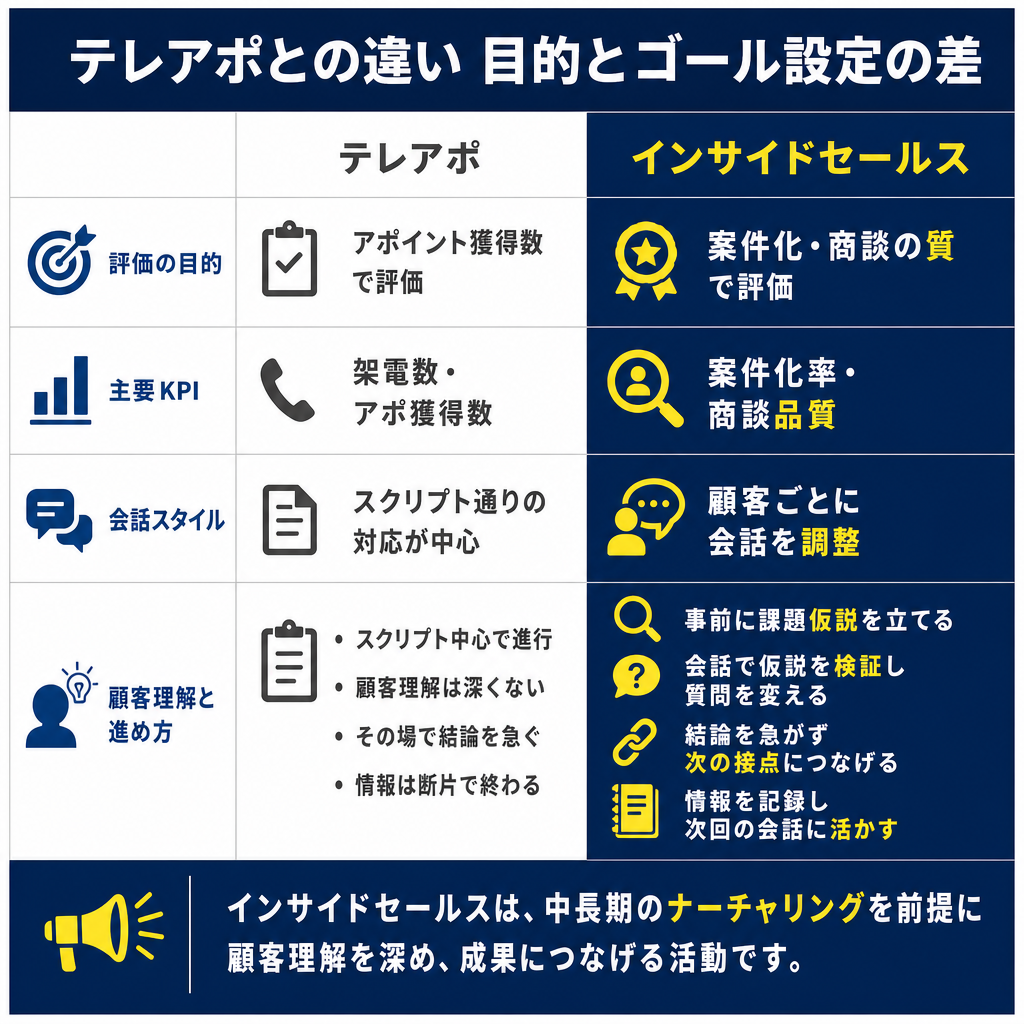 テレアポとインサイドセールスを4項目（評価の目的・主要KPI・会話スタイル・顧客理解と進め方）で比較した表形式の図解。