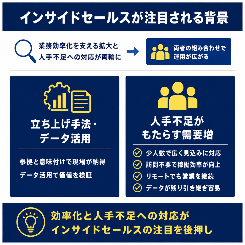 紺色の図解。上部に導入背景の説明、中段に「立ち上げ手法・データ活用」と「人手不足がもたらす需要増」の2列、下部にまとめの