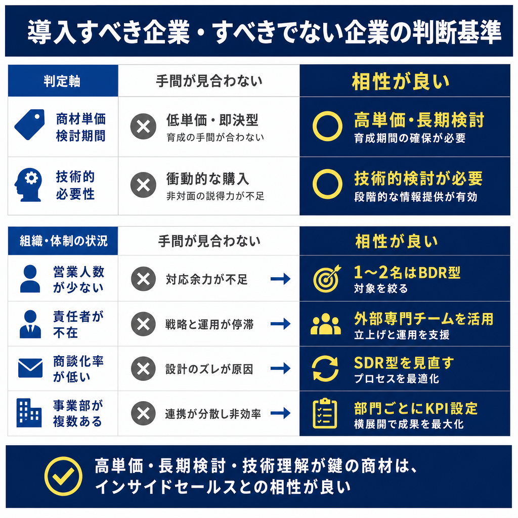 判定軸と組織体制の2セクションで構成され、各条件に対し手間が見合わない場合と相性が良い場合を対比した表