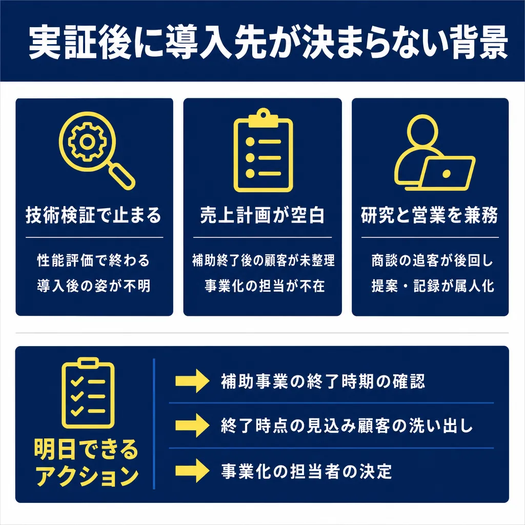 3つの原因（技術検証で止まる・売上計画が空白・研究と営業を兼務）を上段に並べ、下段に明日できる3つのアクションを矢印付き