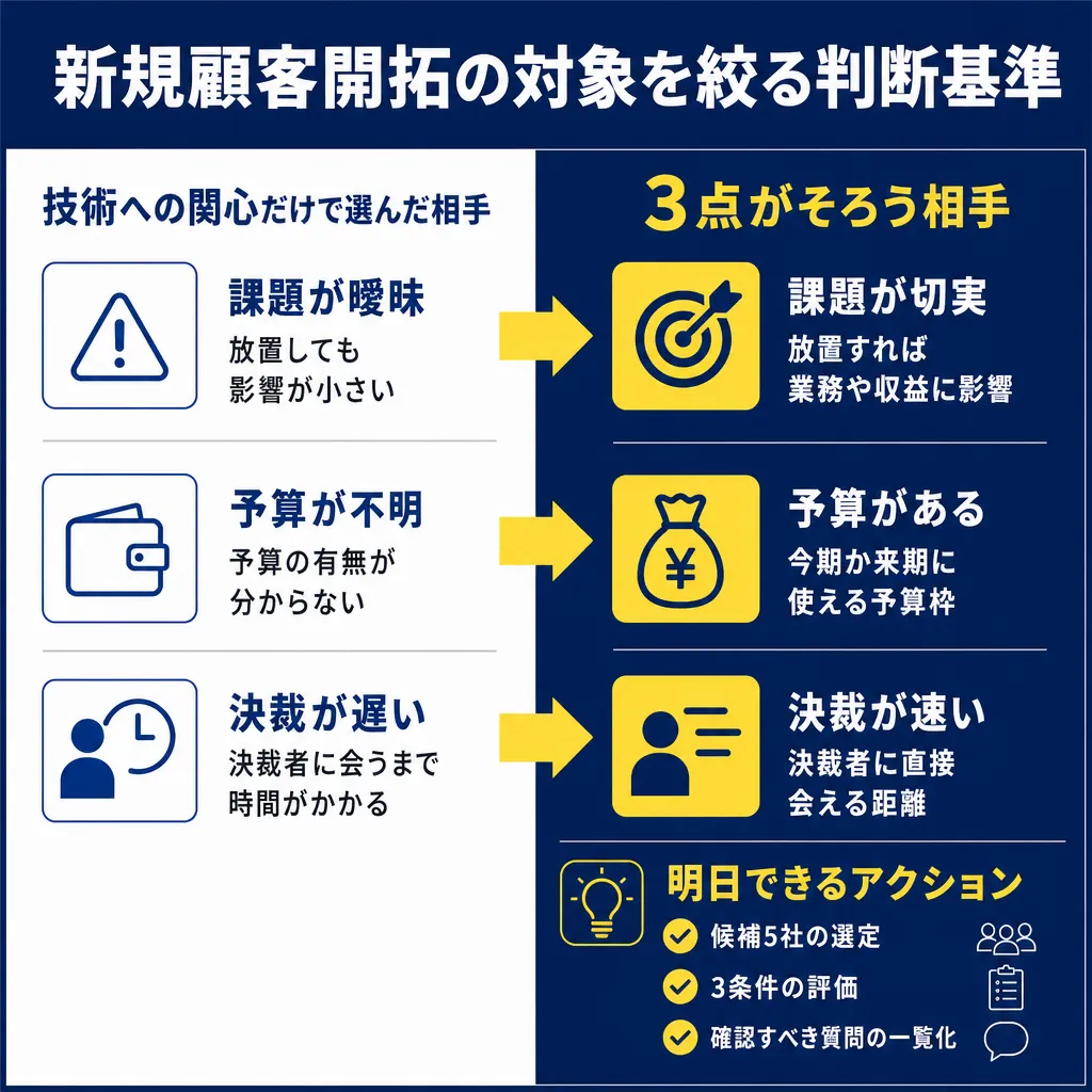 左列に技術への関心だけで選んだ相手の3つの問題点、右列に3点がそろう相手の条件を矢印でつなぎ、下部に明日できるアクション