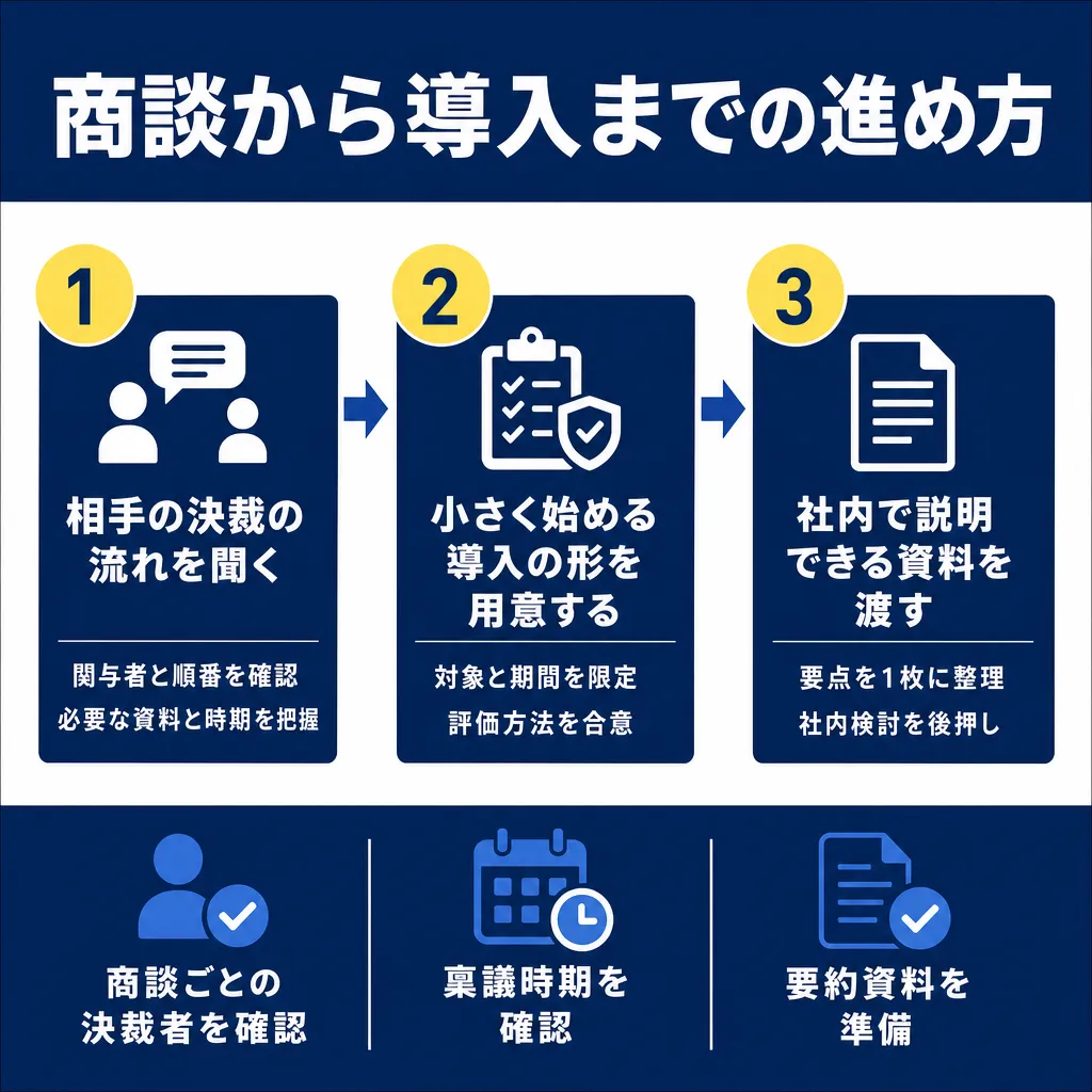 3ステップの図解。左から「相手の決裁の流れを聞く」「小さく始める導入の形を用意する」「社内で説明できる資料を渡す」が矢印