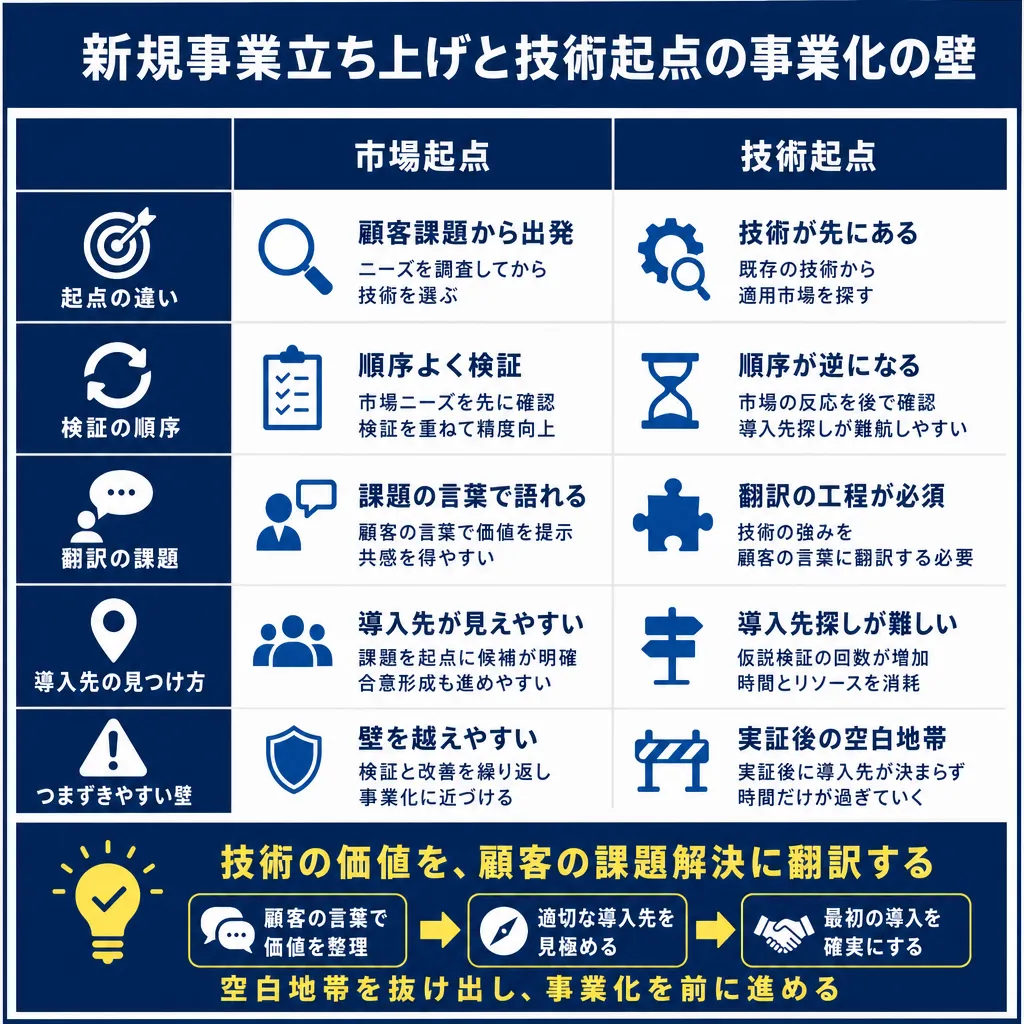 市場起点と技術起点を5項目で比較した表と、技術価値を顧客課題解決に翻訳する3ステップフローを示す図解。