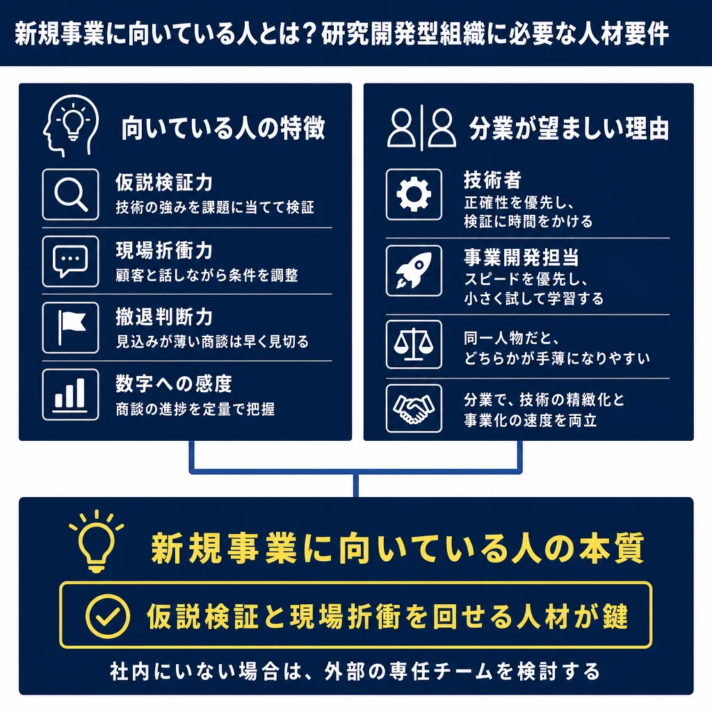 向いている人の特徴4項目と分業が望ましい理由4項目を左右に並べ、下部に結論をまとめた図。