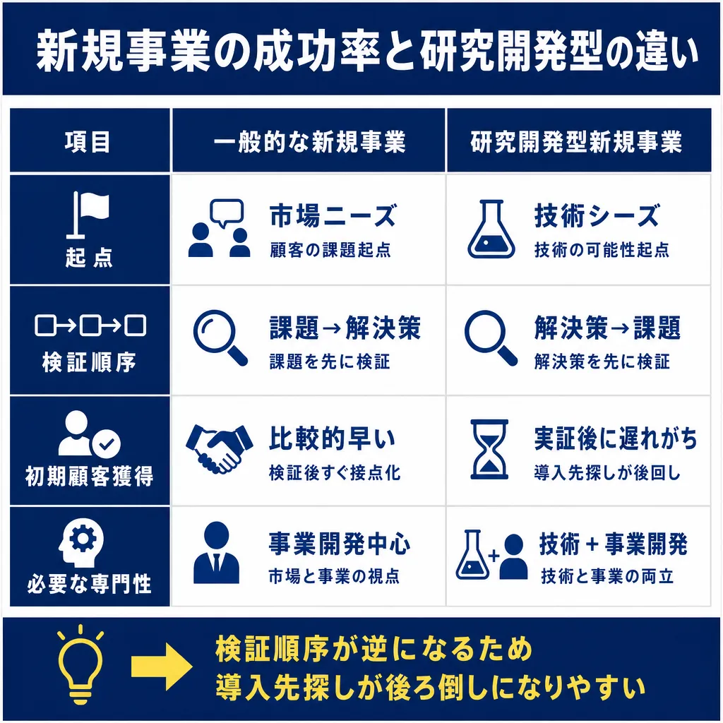 起点・検証順序・初期顧客獲得・必要な専門性の4項目で、一般的な新規事業と研究開発型新規事業を比較した表。