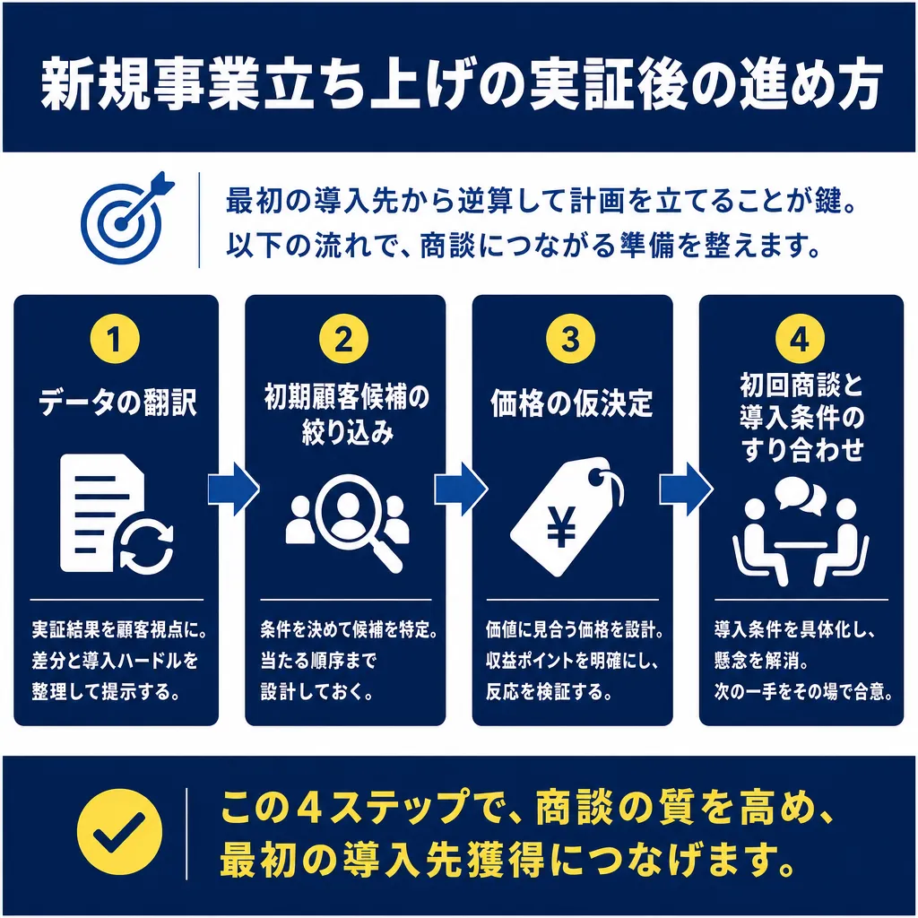 4つの紺色カードが左から右に矢印でつながり、各カードにステップ番号・タイトル・アイコン・説明文が縦並びで示されている。