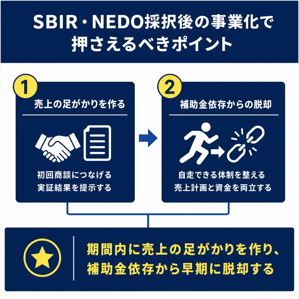 2つの青いボックスが矢印でつながり、①売上の足がかりを作る(握手・書類アイコン)、②補助金依存からの脱却(走る人・鎖アイ