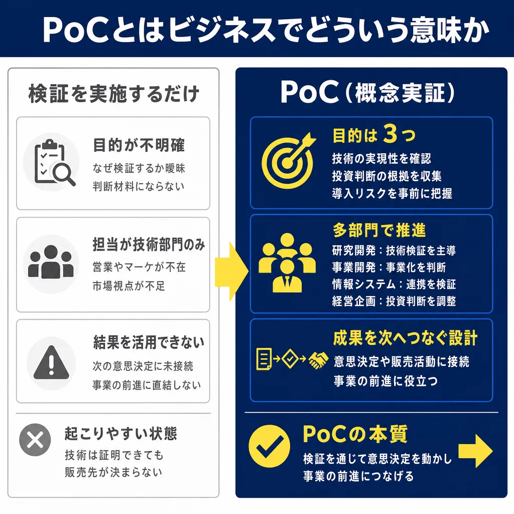 左列に「検証を実施するだけ」の4つの問題点、右列にPoC(概念実証)の目的・多部門推進・成果活用・本質を縦に並べた比較図