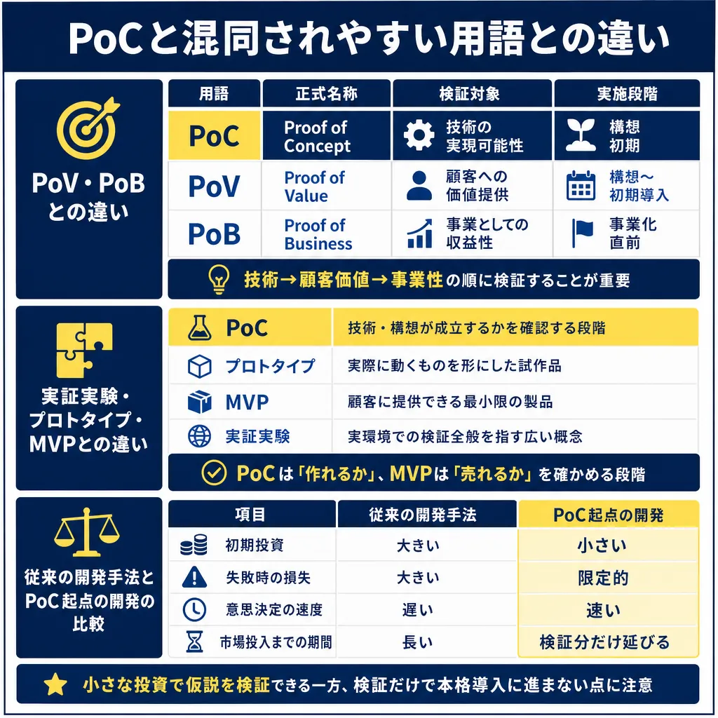 3つのセクションで構成された表。PoC・PoV・PoBの比較表、PoC・プロトタイプ・MVP・実証実験の説明リスト、従来