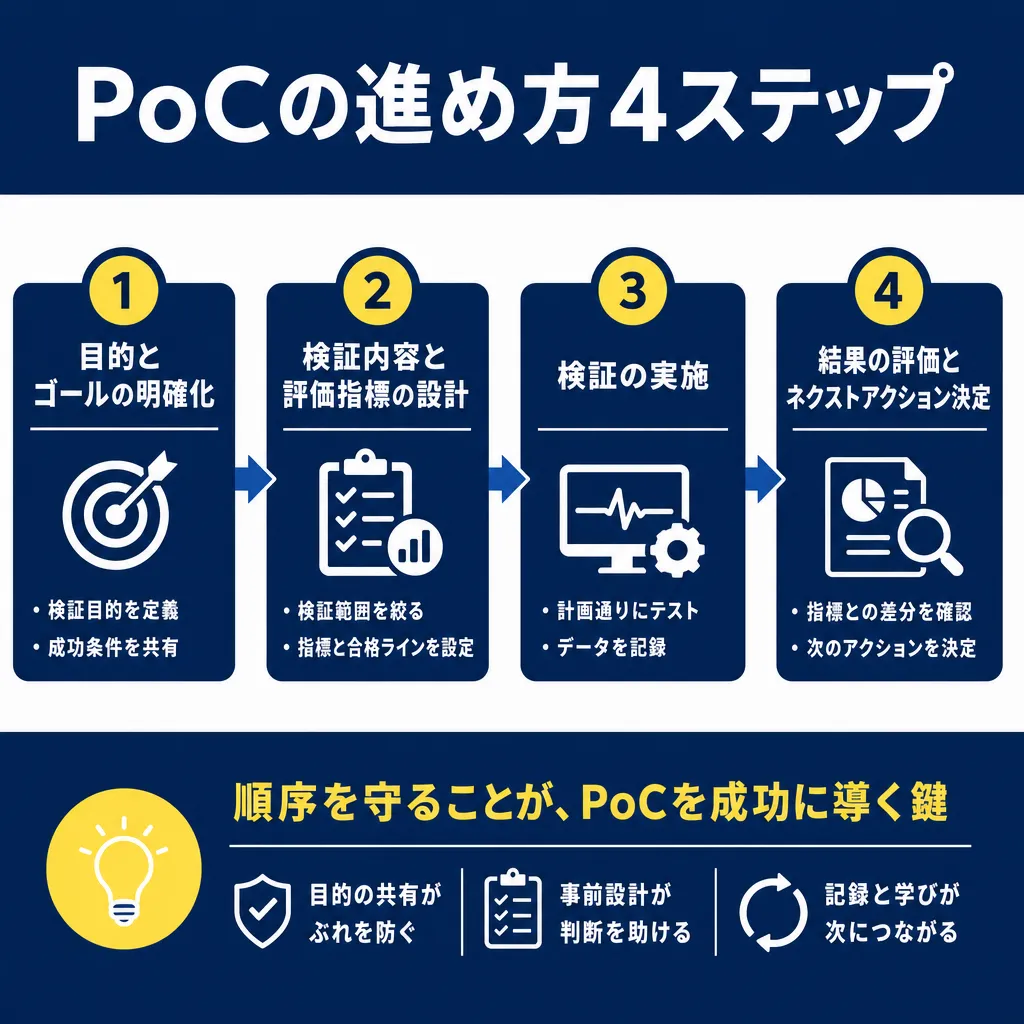 4つの紺色カードが左から右へ矢印でつながり、各カードにステップ番号・タイトル・アイコン・箇条書きが示されている。
