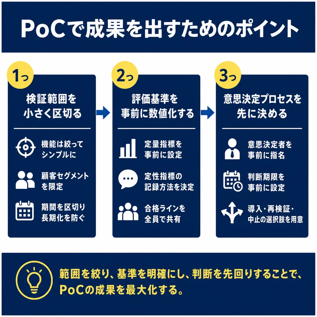 3列の図。左から「検証範囲を小さく区切る」「評価基準を事前に数値化する」「意思決定プロセスを先に決める」の順に並び、各列